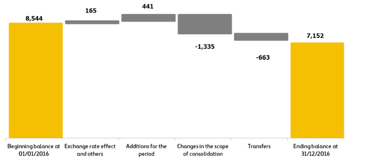 Investments in infrastructure projects (bar chart)