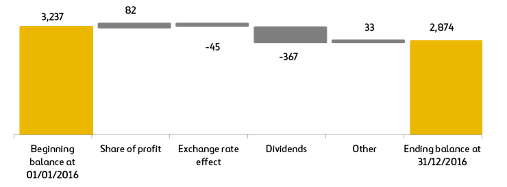 Investments in associates (bar chart)