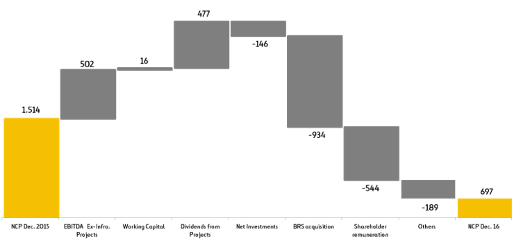 borrowings of infrastructure projects (bar chart)