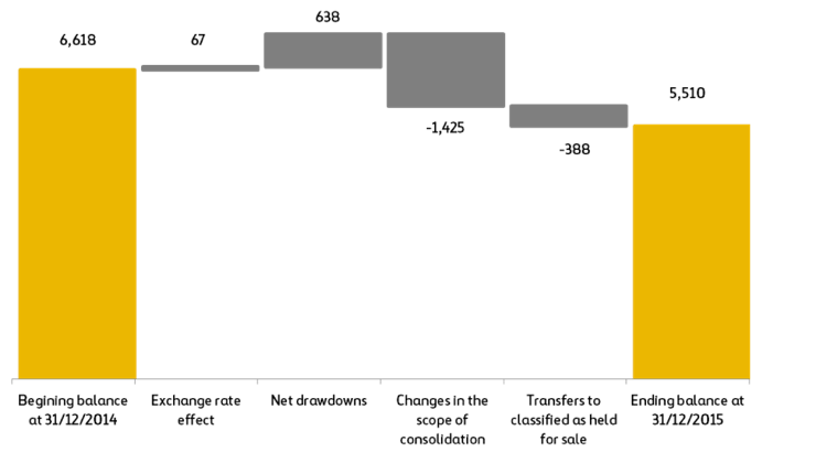 Net cash position non-infrastructure projects companies (bar chart)